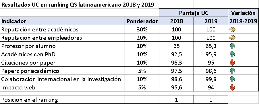 Comparación de los resultados de la UC en ranking QS latinoamericano, entre 2018 y 2019.