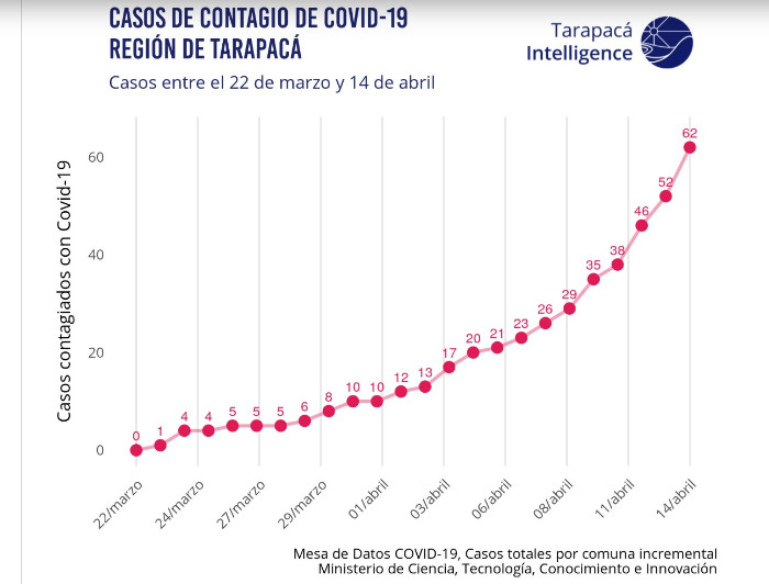 se visualiza gráfico con datos sobre coronavirus en Tarapacá