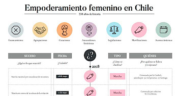 Imagen que da cuenta de una infografía sobre la historia del feminismo en Chile.