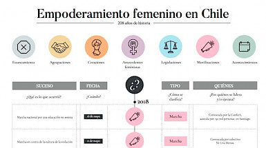 Imagen que da cuenta de una infografía sobre la historia del feminismo en Chile.