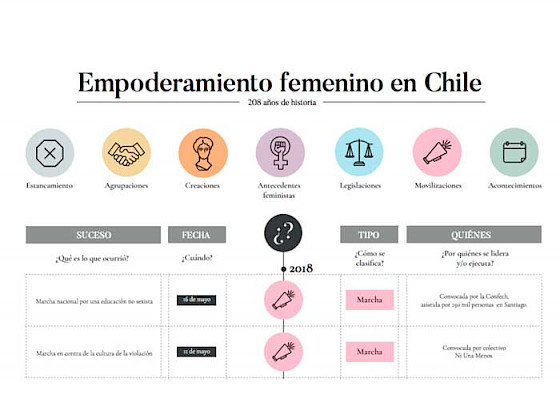 Imagen que da cuenta de una infografía sobre la historia del feminismo en Chile.