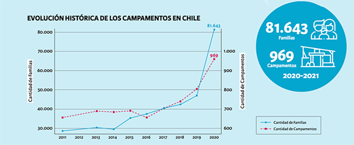 Fuente: Catastro Nacional de Campamentos 2020-2021, TECHO Chile y Fundación Vivienda.