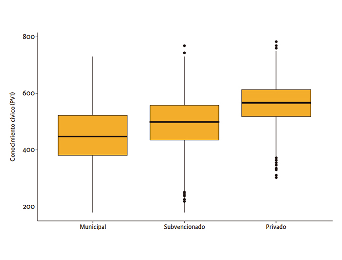 Figura 1: Niveles de conocimiento cívico según dependencia administrativa. Fuente: Extraído de Miranda, D. & Herrera-Leighton, A. (2021). “Conocimiento cívico: concepto, antecedentes y consecuencias”, capítulo 8. En: Villalobos, Morel y Treviño (eds) (2021). Ciudadanías, educación y juventudes. Investigaciones y debates para el Chile del futuro. Santiago: Ediciones UC.