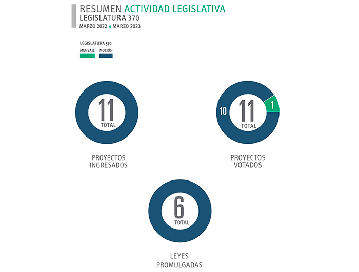 Infografía actividad legislativa