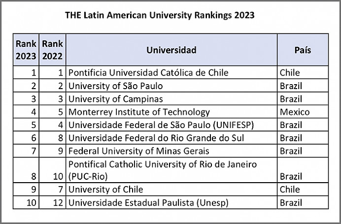 Table chart about THE Latin American University Rankings 2023.
