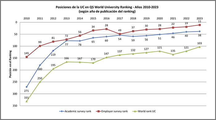 Line graph: Positions of UC Chile in the QS World University Ranking - 2010-2023  (according to year of publication of the ranking).