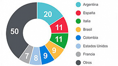 Gráfico con distribución de académicos foráneos