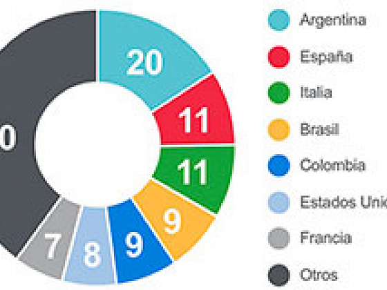 Gráfico con distribución de académicos foráneos
