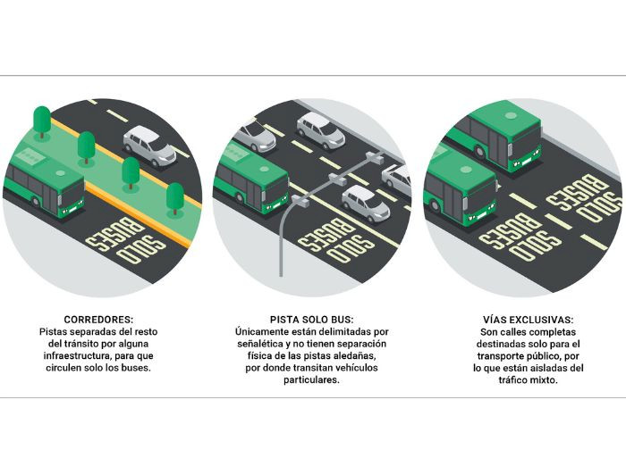 imagen correspondiente a la noticia: "Estudio: Vías exclusivas con cámaras pueden mejorar hasta en un 20% la velocidad de los buses"